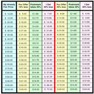 Make an reasonable offer